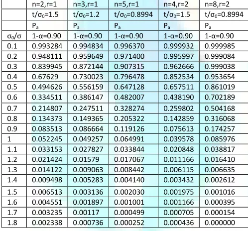TABLE 3.3 LOG-LOGISTIC DISTRIBUTION O.C. VALUES OF SELECTED RELIABILITY TEST PLANS FOR A GIVEN CONSUMER ’S RISK 
