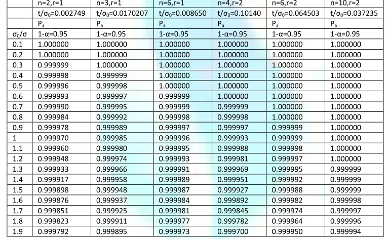 TABLE 3.6 LOG-LOGISTIC DISTRIBUTION O.C. VALUES OF SELECTED RELIABILITY TEST PLANS FOR A GIVEN PRODUCER’S RISK 