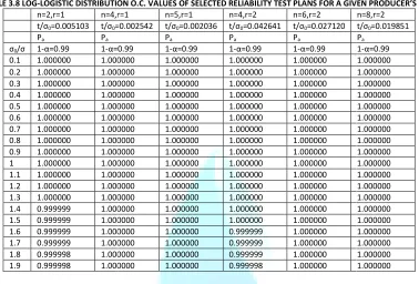 TABLE 3.8 LOG-LOGISTIC DISTRIBUTIONLOGISTIC DISTRIBUTION O.C. VALUES OF SELECTED RELIABILITY TEST PLANS FOR A GIVEN PRODUCER’S RISK