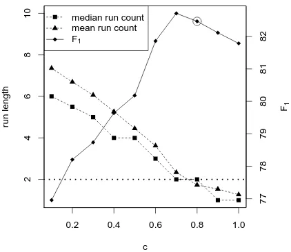 Figure 2: F1 measure for different values of c.Horizontal line: optimal median run count