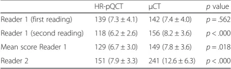 Table 1 Number of cortical breaks scored per imaging modality