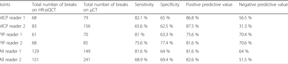 Table 2 Intra- and interreader reliability per imaging modality