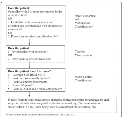 Fig. 2 Treatment based classification (TBC) [26–28] used in the trial