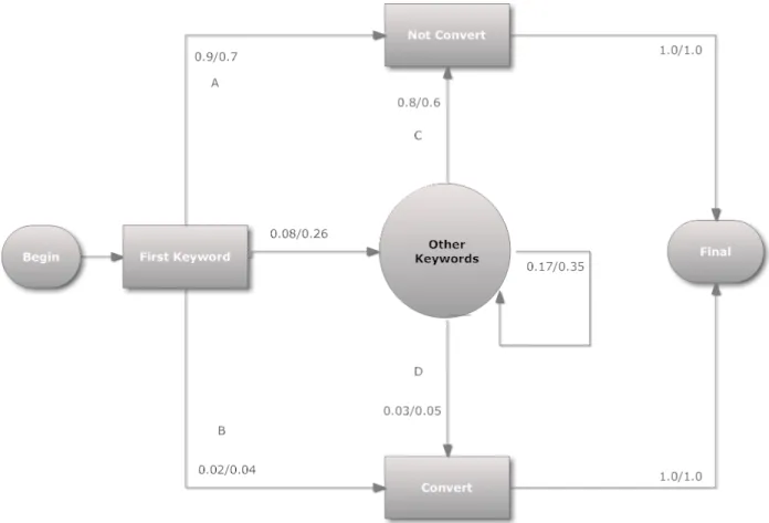 Figure 6.1: A graphical model of the used Markov chain