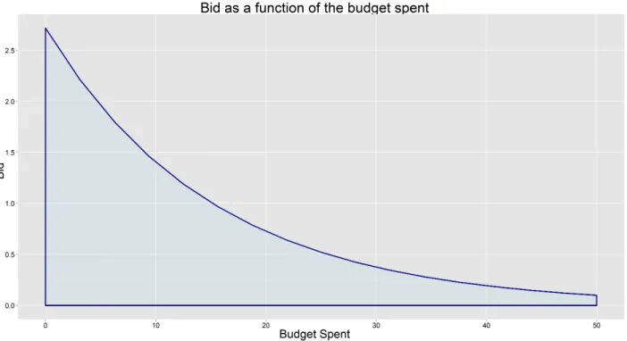 Figure 7.1: The computed bid for a certain keyword as a function of the budget that is left