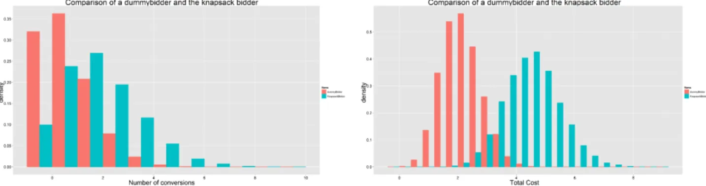 Figure 7.2: Histograms comparing the knapsack- and dummy-bidder in sce- sce-nario 1