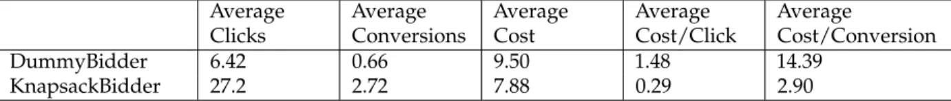 Table 7.2: Statistics from the simulation with a dummy bidder bidding uniform between 0.2 and 10, scenario 2