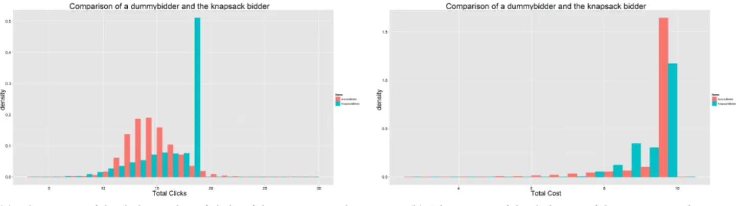Figure 7.3: Histograms comparing the knapsack- and dummybidder in sce- sce-nario 4