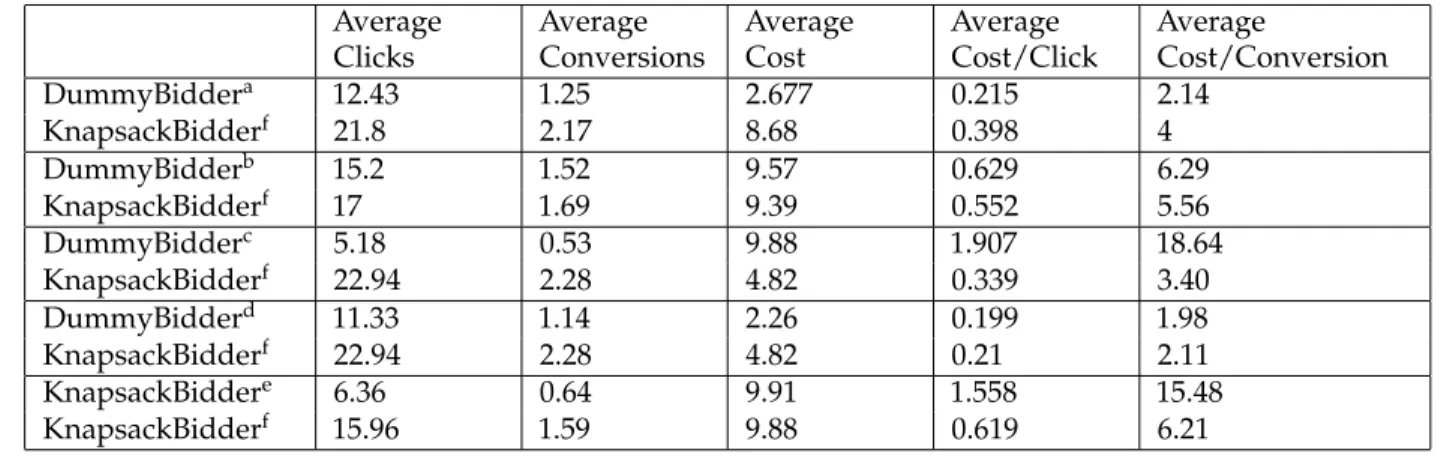 Table 7.6: Statistics from the simulation with the optimised knapsack-bidder