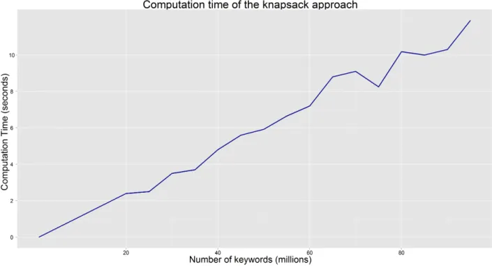 Figure 7.6: The computation time for a growing number of keywords