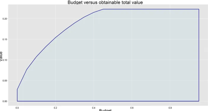 Figure 7.7: The expected optimal value (or return) per user versus the budget that is allocated per user