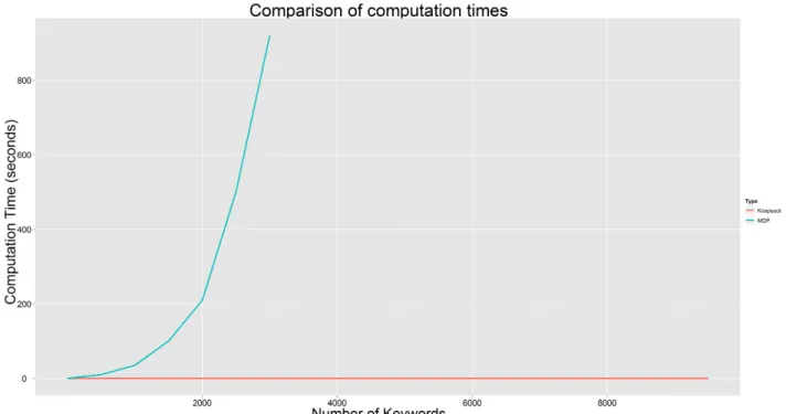 Figure 7.8: A comparison of the computation times of the two approaches