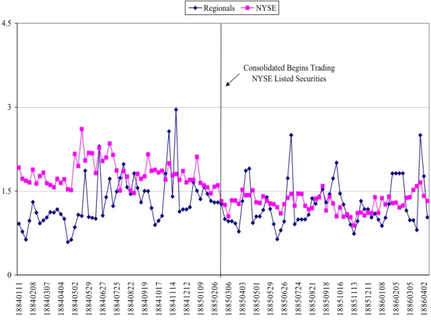 Figure 1: Absolute Bid-Ask Spreads on the NYSE and Regional Exchanges around the  Initiation of Consolidated Trading (January 11, 1883 - April 9, 1886) 