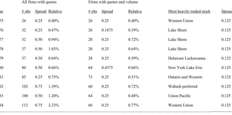 Table 2. NYSE Bid-Ask Spreads: 1875 to 1884.  