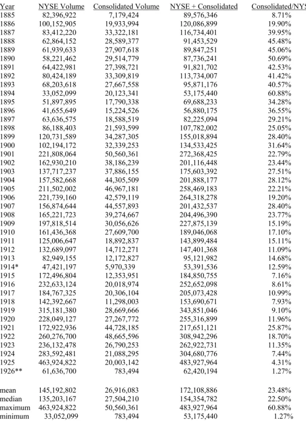 Table 3. NYSE and Consolidated Trading Volume, 1885 to 1926. 