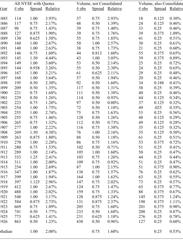 Table 5. NYSE Bid-Ask Spreads: 1885 to 1926. 