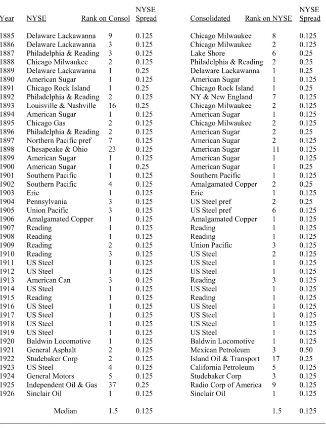 Table 6. Most Heavily Traded Stock: 1885 to 1926. 