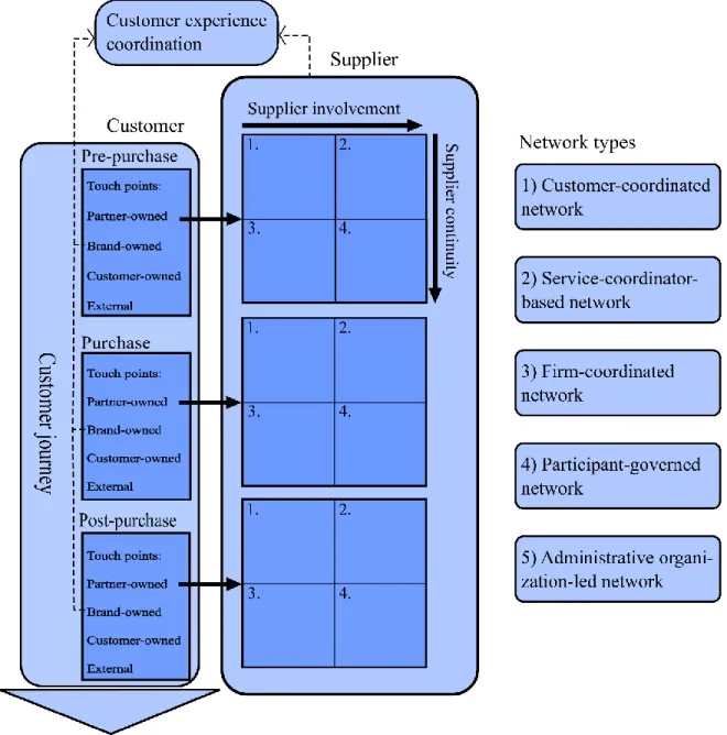 Figure 5. The proposed research framework for customer experience coordination. 