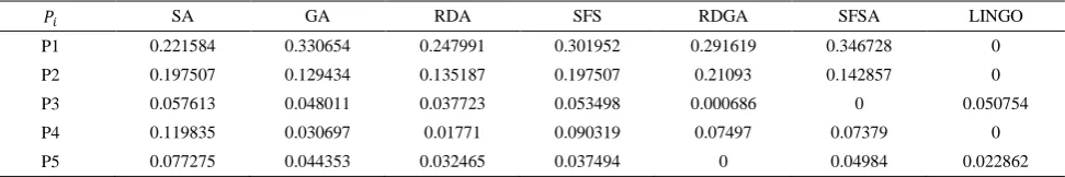 TABLE 4. The Gap value for each approach 