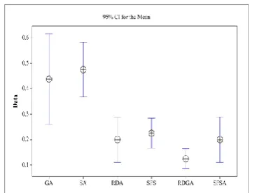 Figure 6.  Means plot and LSD intervals for the algorithms 