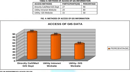 TABLE 4: METHODS OF ACCESS OF GIS INFORMATION 