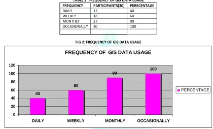 TABLE 2: FREQUENCY OF GIS DATA USAGE 