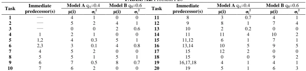 TABLE A2. Model B  Problem P20 q=0.6 Immediate 
