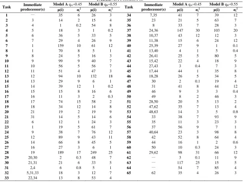 TABLE A6. Problem P47 Model B q=0.55 