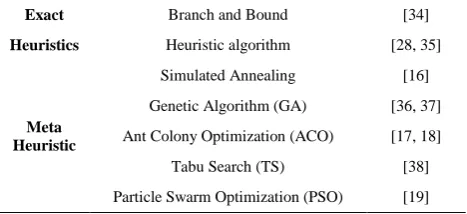 TABLE 1. Exact, heuristic and meta heuristics for solving mixed-model ALBP 