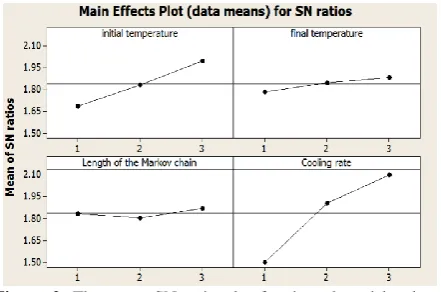 Figure 2.  The mean SN ratio plot for the selected levels of each factor  