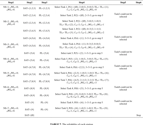 TABLE 6. Building the initial line balance 