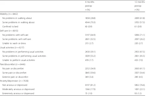 Table 3 Descriptive profile of the 5 dimensions of EQ-5D after hip fracture. Sub-analyses including only patients reporting no prob-lems preoperatively