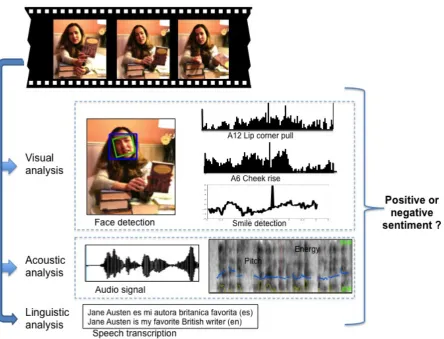 Figure 1: Multimodal feature extraction