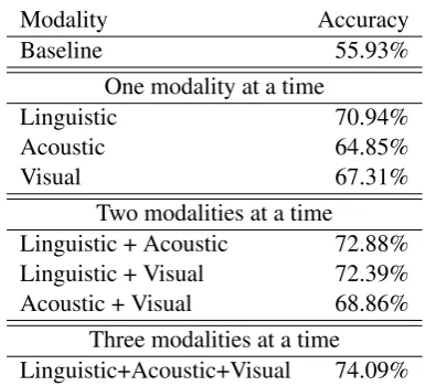 Table 2: Utterance-level sentiment classiﬁcationwith linguistic, acoustic, and visual features.