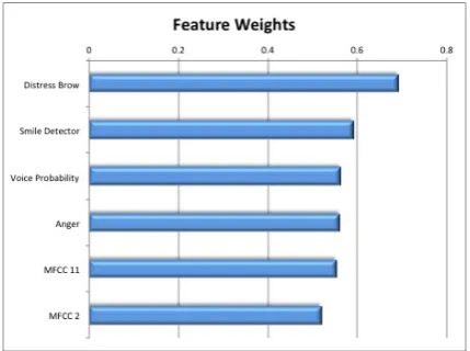 Figure 2: Visual and acoustic feature weights. Thisgraph shows the relative importance of the infor-mation gain weights associated with the top mostinformative acoustic-visual features.