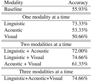 Table 3: Correlations between several visual and acoustic features. Visual features: AU6 Cheek raise,