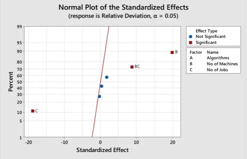 Fig. 7. Normal Plot of the Standardized Effects 