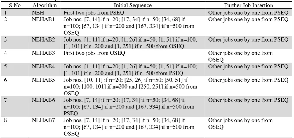 Table 1  Variants of NEH algorithm S.No Algorithm 