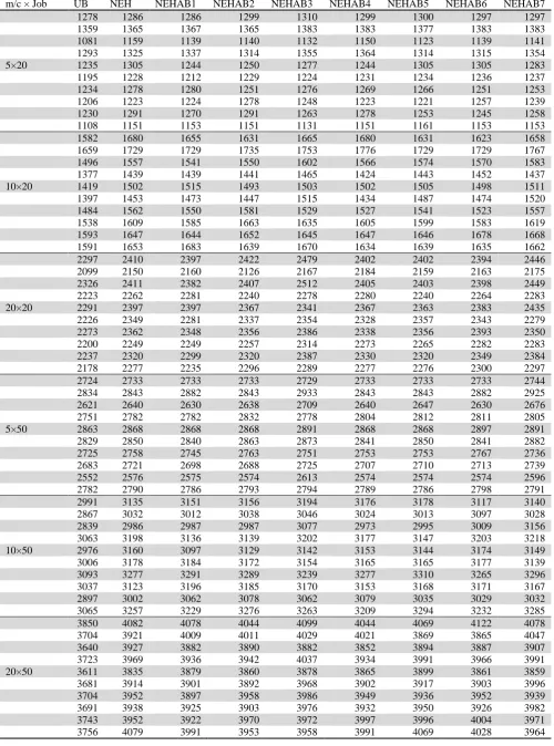 Table 2  Makespan for different Algorithms using Taillard Problems m/c × Job UB NEH NEHAB1 NEHAB2 NEHAB3 