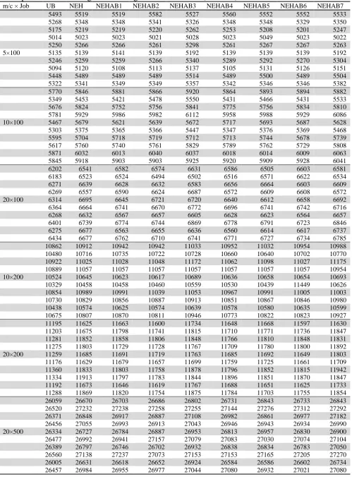 Table 2  Makespan for different Algorithms using Taillard Problems (Contd…) m/c × Job UB NEH NEHAB1 NEHAB2 NEHAB3 NEHAB4 