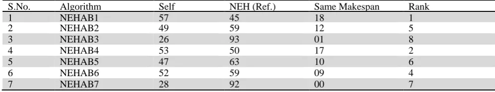 Table 3 Average % increase in Makespan from the known upper bound (Relative Deviation) 