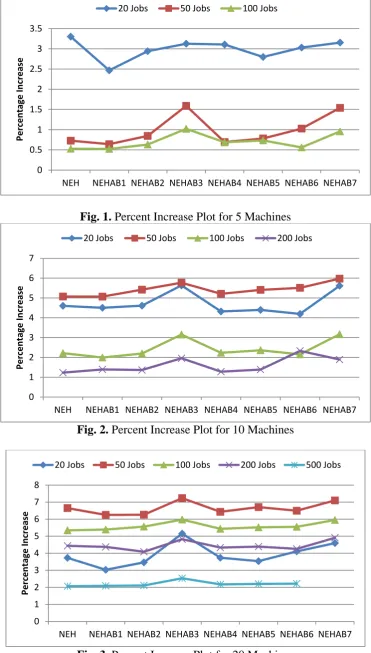 Fig. 3. Percent Increase Plot for 20 Machines 