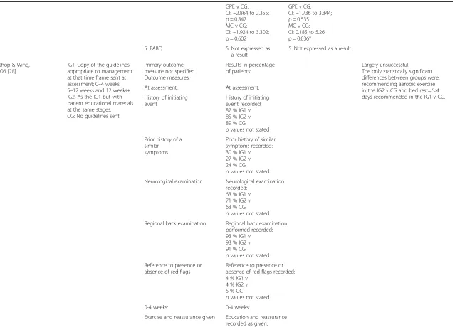 Table 3 Studies that tested ongoing, intermittently re-enforced implementation interventions (Continued)