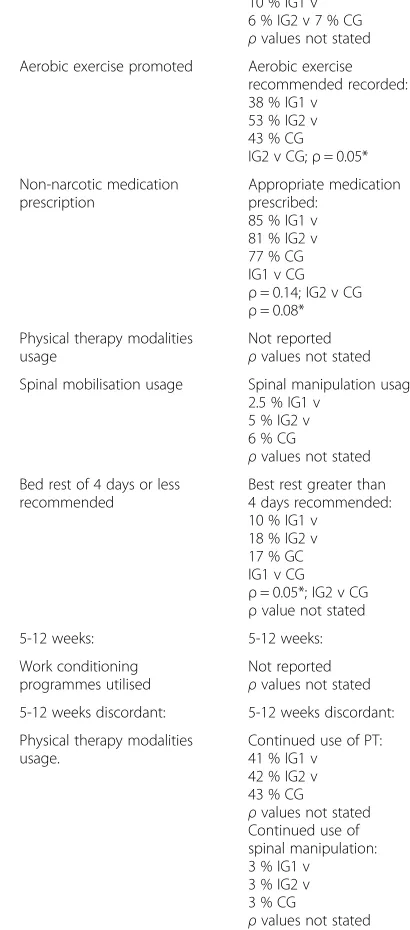 Table 3 Studies that tested ongoing, intermittently re-enforced implementation interventions (Continued)