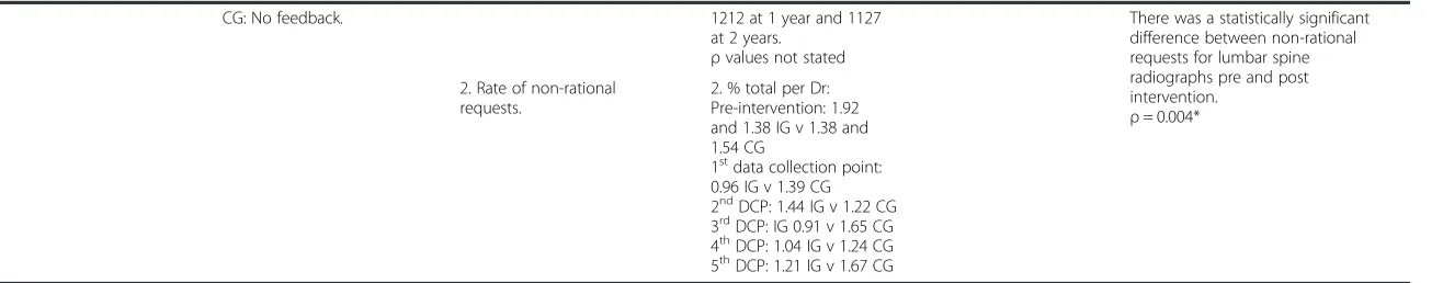 Table 3 Studies that tested ongoing, intermittently re-enforced implementation interventions (Continued)