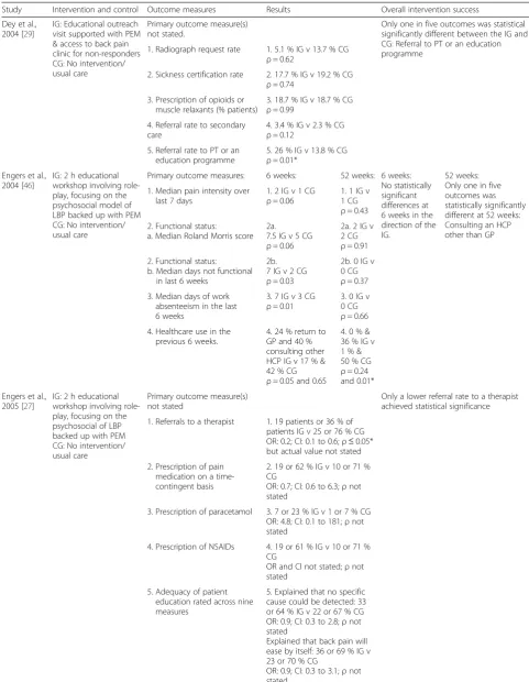 Table 1 Studies testing a one-off or single event implementation intervention