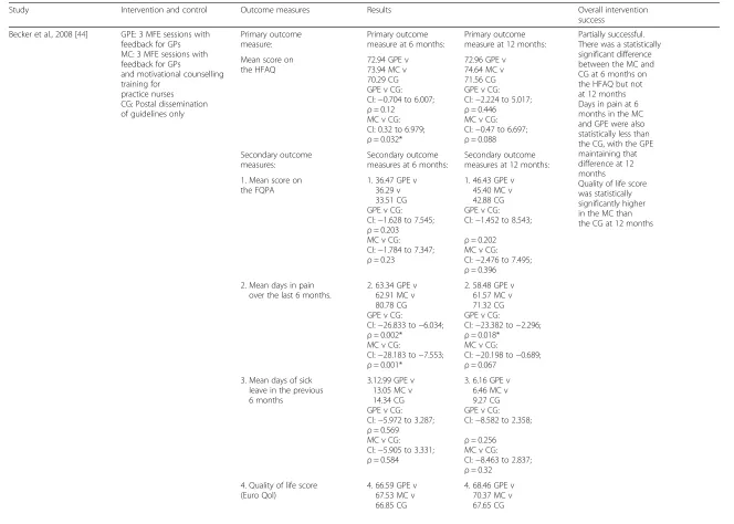 Table 3 Studies that tested ongoing, intermittently re-enforced implementation interventions