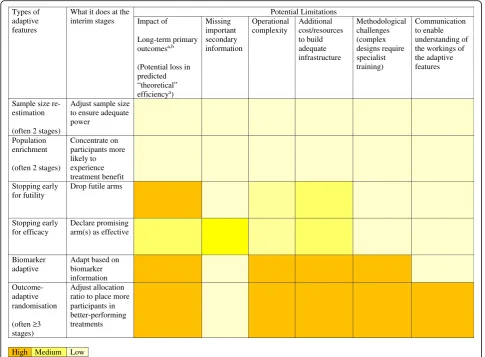 Fig. 1 Assessment of the impact of potential adaptive design limitations on different types of adaptive trial features