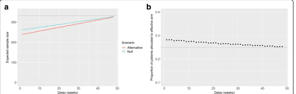 Fig. 3 Properties of the TAILoR trial assuming different delay lengths in the endpoint