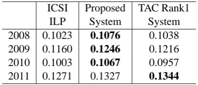 Table 1: ROUGE-2 summarization results.